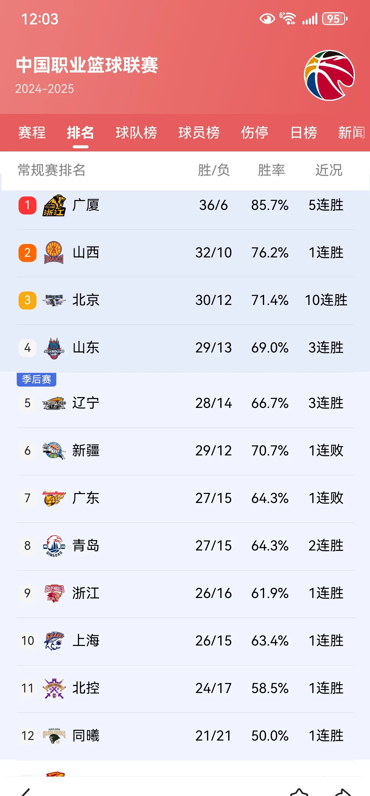 辽阳男篮战胜劲旅，稳居积分榜第二位的简单介绍